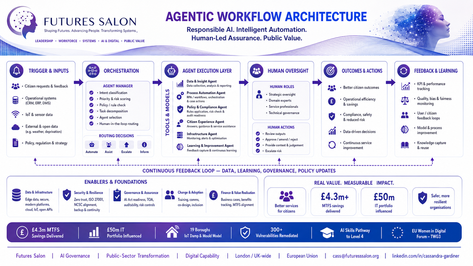 Agentic Workflow Architecture public sector Agentic workflow architecture